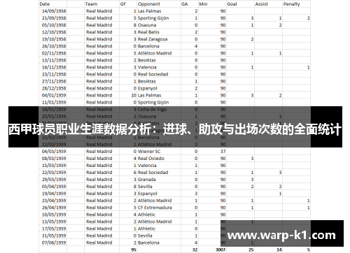 西甲球员职业生涯数据分析:进球、助攻与出场次数的全面统计 西甲球员职业生涯数据分析:进球、助攻与出场次数的全面统计
